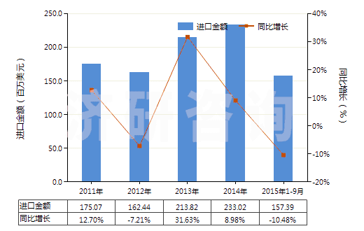 2011-2015年9月中國塑料制的管子附件(如接頭、襯管及法蘭等)(HS39174000)進口總額及增速統(tǒng)計
